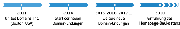 Die Geschichte von united-domains
