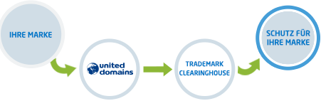 Ablauf Trademark Clearinghouse
